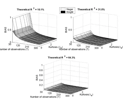 Figure 2.1: Nagar and Knight based BIAS of the IV estimates using elliptically distributed errors