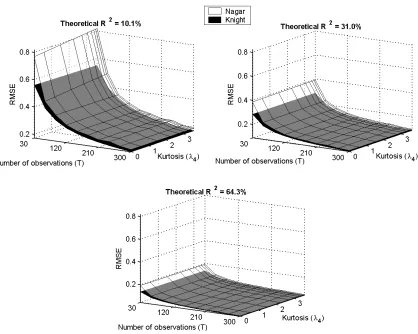 Figure 2.2: Nagar and Knight based RMSE of the IV estimates using elliptically distributed errors
