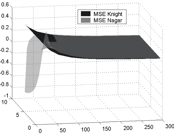 Figure 2.3: The second moment matrix to order T −2: “Weak” instruments case