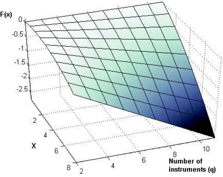 Figure 4.4: Edgeworth Correction in the Linear IV case: q ∈ {1, 2, ..., 10}, x ∈ [0, 8]