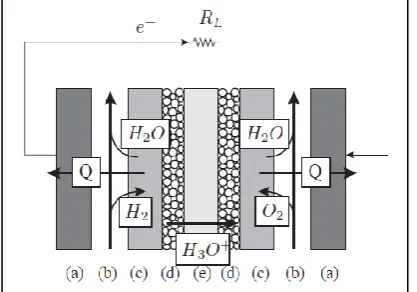 Fig. 1: Schematic of a PEMFC. (a) Bipolar plate, (b) Gas flow channel, (c) Electrode layer, (d) Catalyst layer, (e) Polymer layer   