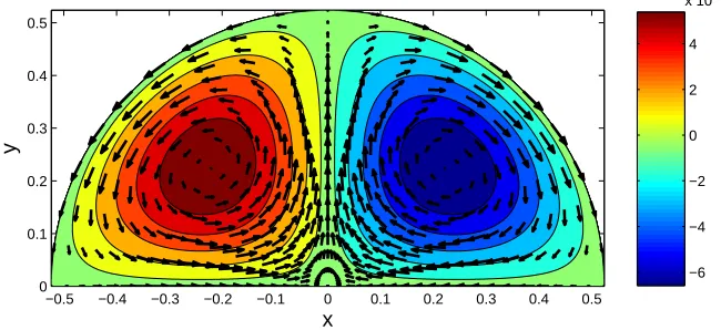 Fig. 5.1.δ = 30Stream function showing secondary ﬂow in a tilted hopper (m = 1, θw = 30◦,◦, angle of wall friction = 14◦), i.e., µw = tan 14◦