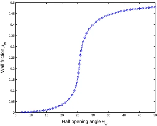 Fig. 5.4.wall friction = Inﬂuence of the geometry on the mean stress corrections (θw = 30◦, δ = 30◦, angle of 14◦); upper left: m = 1, upper right: m = 2, lower left: m = 3, lower right: m = 4.