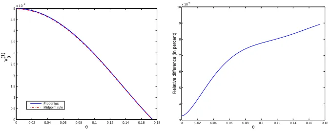 Fig. 5.5.Frobenius method of sectionComparison of v(1)θfrom the purely numerical method of section 4 and from the 5.2