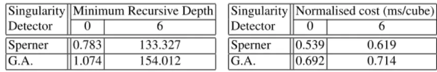 Table 3 Running Times For Bent Helical Vortex, in seconds, using the λ 2 vortex characterisation.