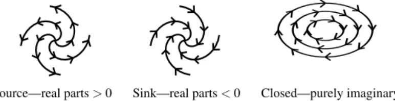 Fig. 1 Three types of streamlines representing different values of the pair of complex-conjugate Eigenvalues of the vector field’s Jacobian.