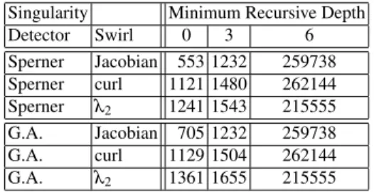 Table 2 Number Of Calls To Singularity-Detection Algorithms For Bent Helical Vortex.