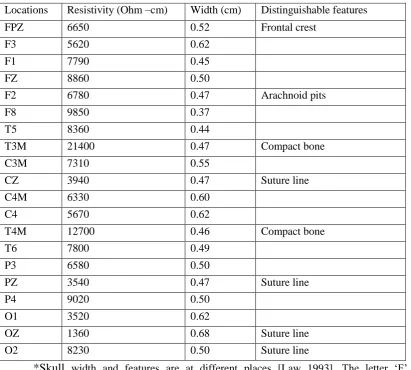 Table 3.1: Skull resistivity (reciprocal of conductivity).  