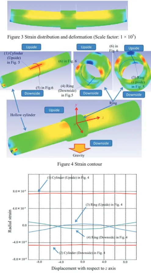 Figure 3 Strain distribution and deformation (Scale factor: 1 × 105) 