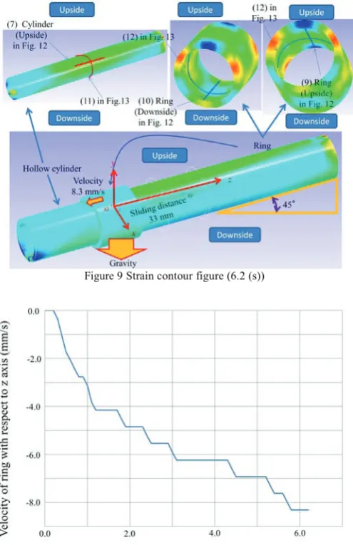 Figure 10 Velocity of ring with respect to z axis  