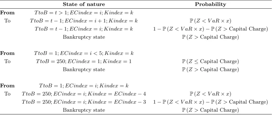 Table 3: Transitions that occur in each scenario and the equations used to compute theirassociated probabilities (where Z represents a standard normal random variable and xrepresents the action variable).