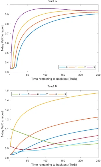 Figure 1: Optimal Policy Function for a number of exceedances of 0 to 3 (Panel A) and4 to 9 (Panel B) when the multiplier K is equal to 3.
