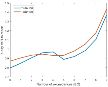 Figure 3: Evolution of the optimal decision as a function of the number of exceedancesfor the same day.