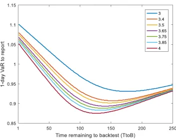 Figure 4: Optimal policy function for a number of exceedances (EC) of 4 consideringdiﬀerent multipliers (K variable).