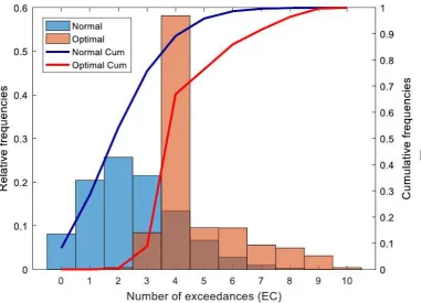 Figure 6: Distribution of the EC variable, in the end of the period, across the varioussimulations, and the respective cumulative frequencies (right axis).