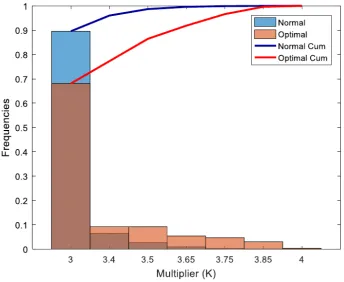Figure 7: Distribution of the multiplier K variable across the various simulations and therespective cumulative frequencies.