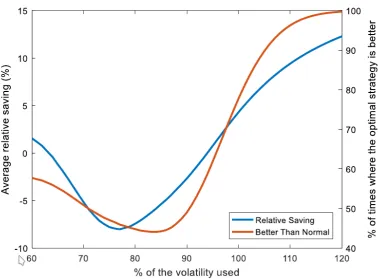 Figure 8: Average daily relative saving and percentage of times where the optimal strategyis better than the normal strategy considering diﬀerent levels of under/overvaluation.