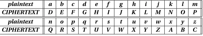 Table 3.1:The Caesar Cipher