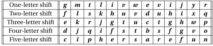 Table 3.2:Shift Cipher Cryptanalysis Example