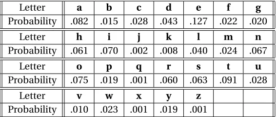 Table 3.5: Probability of Occurrence for Each of the Twenty-Six English Letters