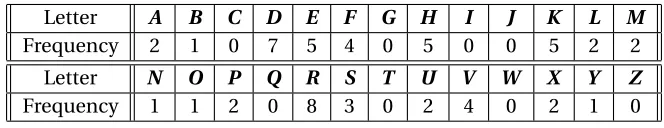 Table 3.6: Frequency Analysis of the Ciphertext Message