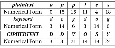 Table 3.7:Vigenère Cipher Example 1
