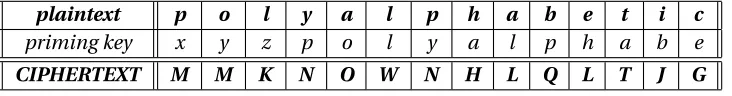 Table 3.9:Vigenère Table Example