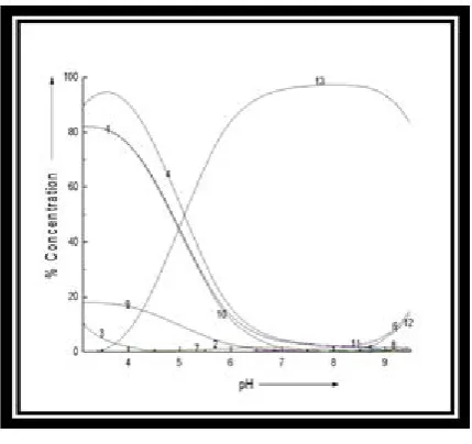 Fig. 2- Species Distribution Curves of 1:1:1:1Cd (II)-Pb (II)-2-AHPPA (A) - 2, 4-DHP (B) System (1)  Cd2+(II) (2) Pb2+(II) (3) H3A (4) H2A (5) HA (6)Cd(OH)2(7)Cd(OH)+(8)Pb(OH)2(9)Pb A (10)Pb B (11)Cd AB (12)Pb A B  (13)Cd Pb AB 