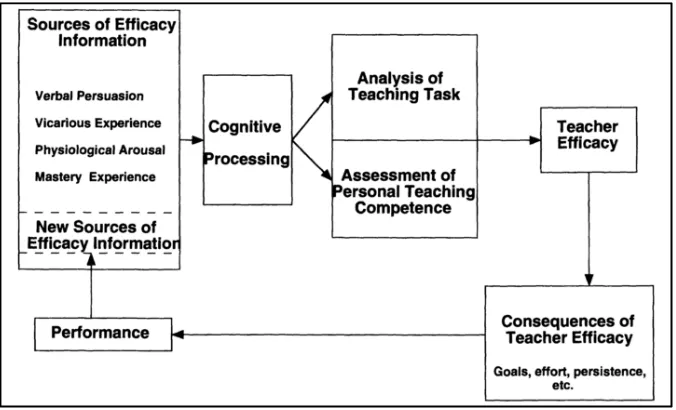 Figure 1. Tschannen-Moran et al.’s framework that describes the cyclic nature of teacher efficacy (1998)