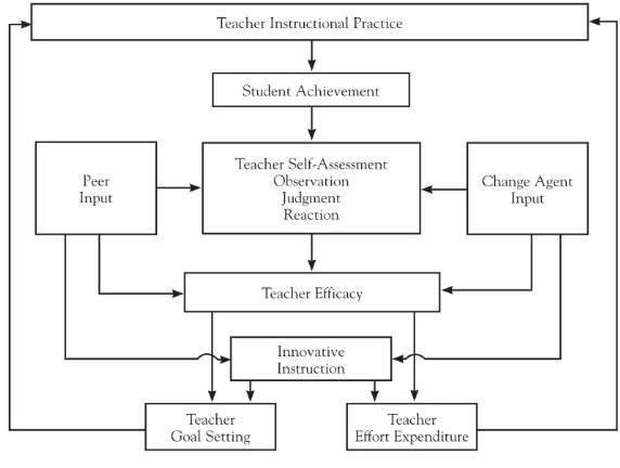 Figure 2. Model of teacher self-assessment as a mechanism for teacher change (Ross & Bruce, 2007)