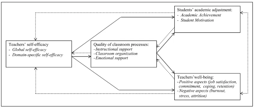 Figure 3. Another cyclic model of teacher self-efficacy (Zee & Koomen, 2016). 