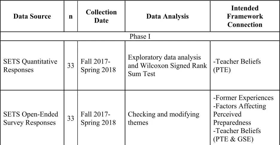 Table 2. Summary of data collection including data sources, collection dates, data analysis, and intended connections to the framework