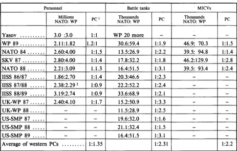TABLE 1 Personnel Battle tanks 