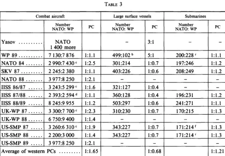 TABLE 3 Combat aircraft Large surface vessels 