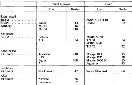 TABLE 6 British and French medium and short-range nuclear missiles 