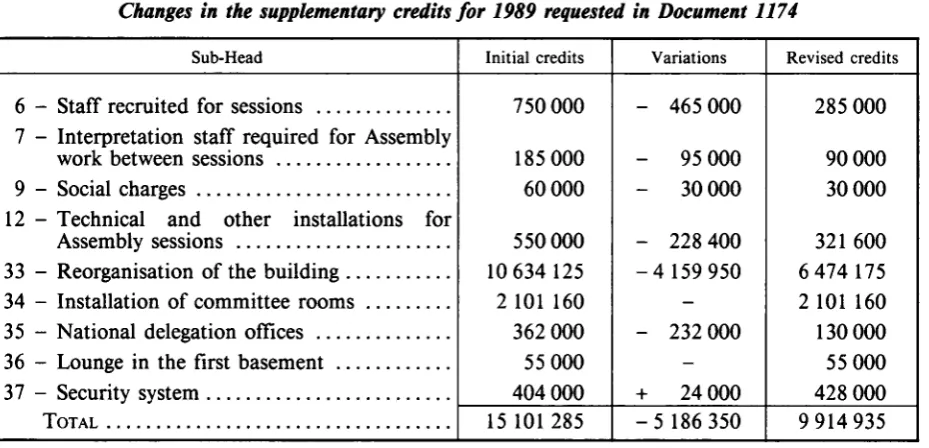 TABLE I Changes in the supplementary credits for 1989 requested in Document 1174 
