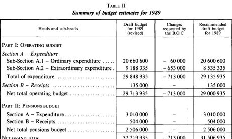 TABLE 11 Summary of budget estimates for 1989 