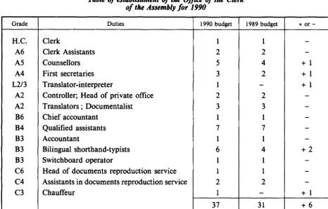 Table of establishment of the Office of the Clerk of the Assembly for 1990 