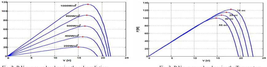 Fig. 3- P-V curves under changing the Temperature 