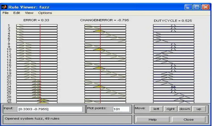 Fig.7 Graphical view of the membership function (a) error signal; (b) Change of Error Signal; (c) Duty Cycle