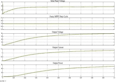 Fig. 9: Performance of Fuzzy logic controller 