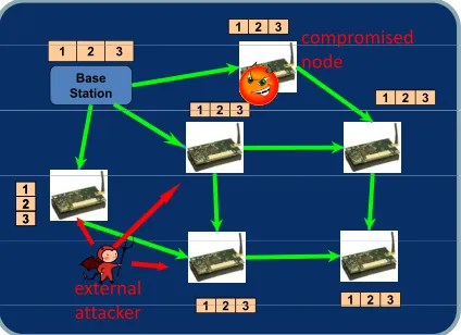 Figure 1.1:Illustration of Code Dissemination; Initiated from the base station, the code image(consisting of three logical units) is distributed over the entire network through the availablewireless links denoted by the arrow lines.