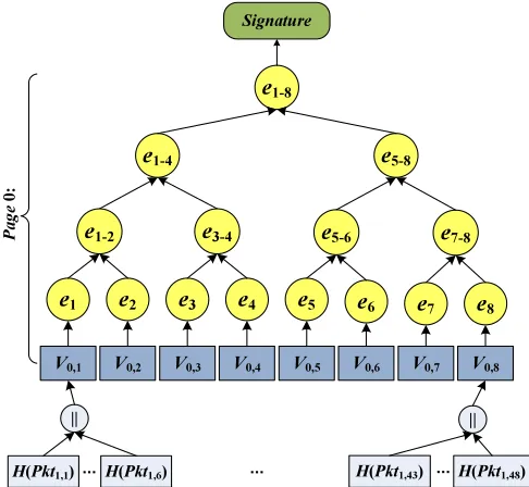 Figure 3.2:The Merkle hash tree constructed for page 0 when M = 8 and N = 48. PacketPkt0,i (i = 1, ..., M) consists of V0,i and the values in its authentication path