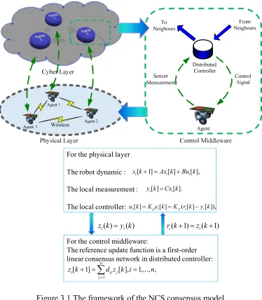 Figure 3.1 The framework of the NCS consensus model 