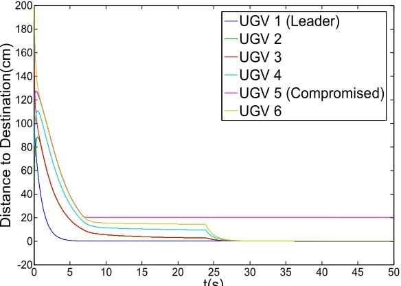 Figure 4.19 Multi-UGV rendezvous experiment results using the proposed secure distributed control algorithm in the presence of one faulty UGV 