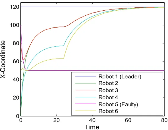 Figure 5.3 The leader-follower multi-robot formation control results in the presence of a faulty robot using conventional linear consensus algorithm 