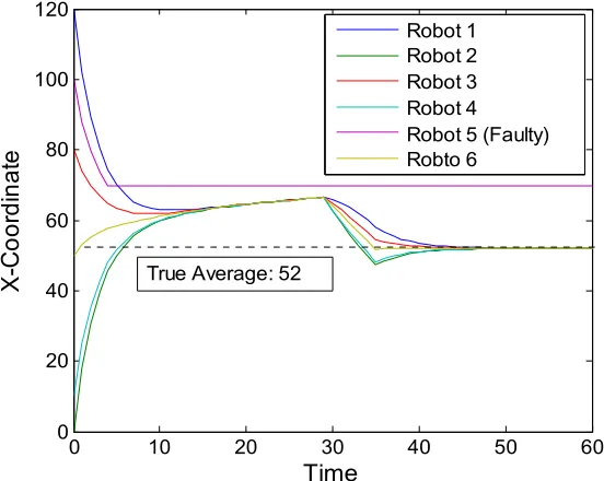 Figure 5.5 The leaderless multi-robot formation control results using the proposed secure distributed control algorithm in the presence of a faulty robot without excitation recovery 