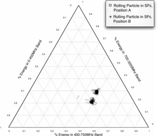 Figure 10. Ternary plot showing floating electrode in SF6 test results.   Results from the two positions can be linearly separated