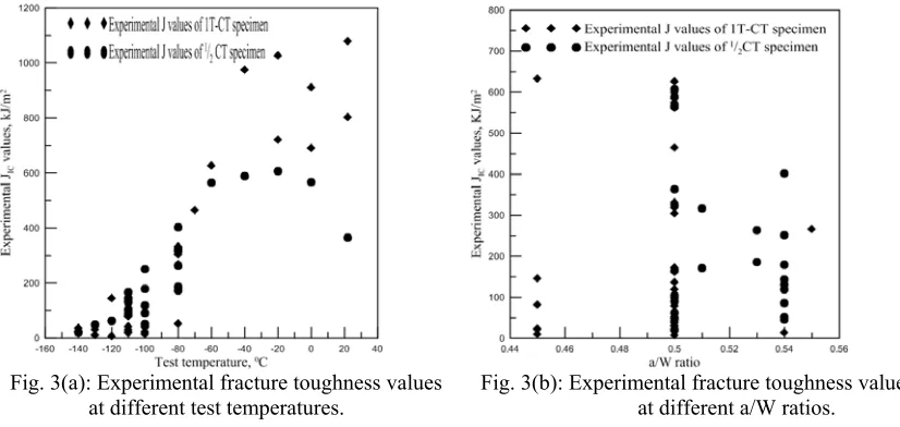 Table 3. Values of Reference temperature T0 in 0 