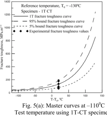Fig. 5(a): Master curves at –110  0C   